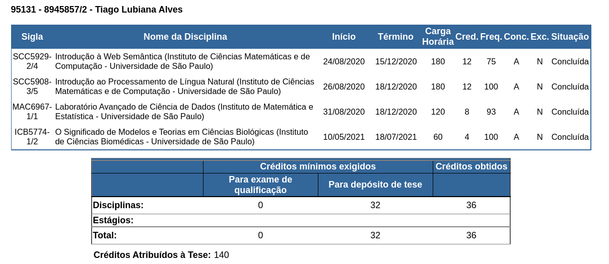 Figure 14: Courses taken during this PhD project