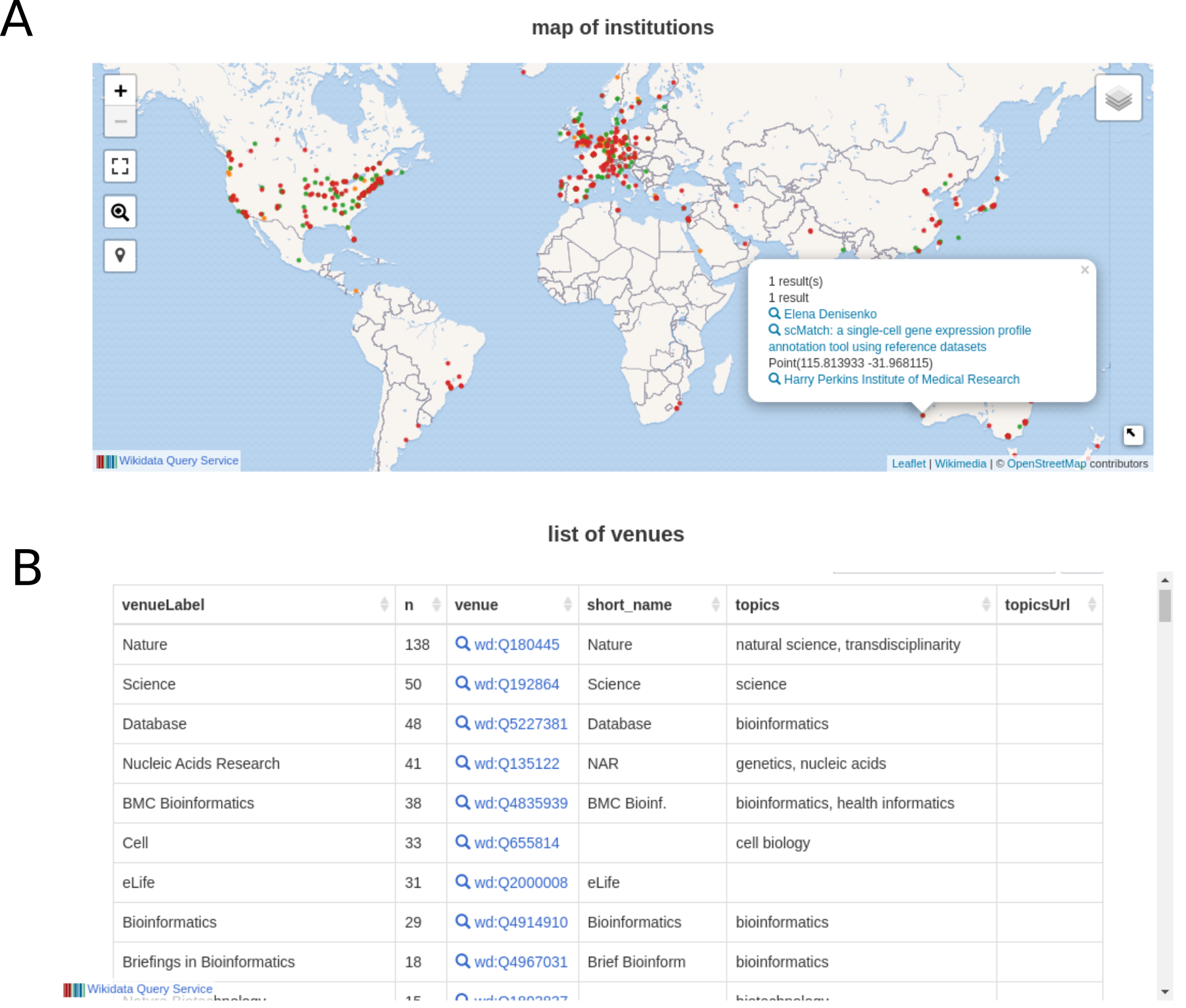 Figure 9: Wikidata Bib queries for institutions of authors and most-read venues